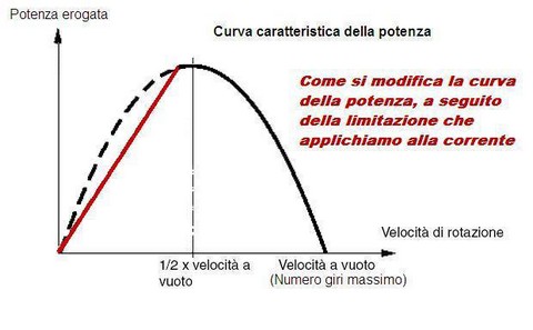 Curva potenza di un motore elettrico sincrono