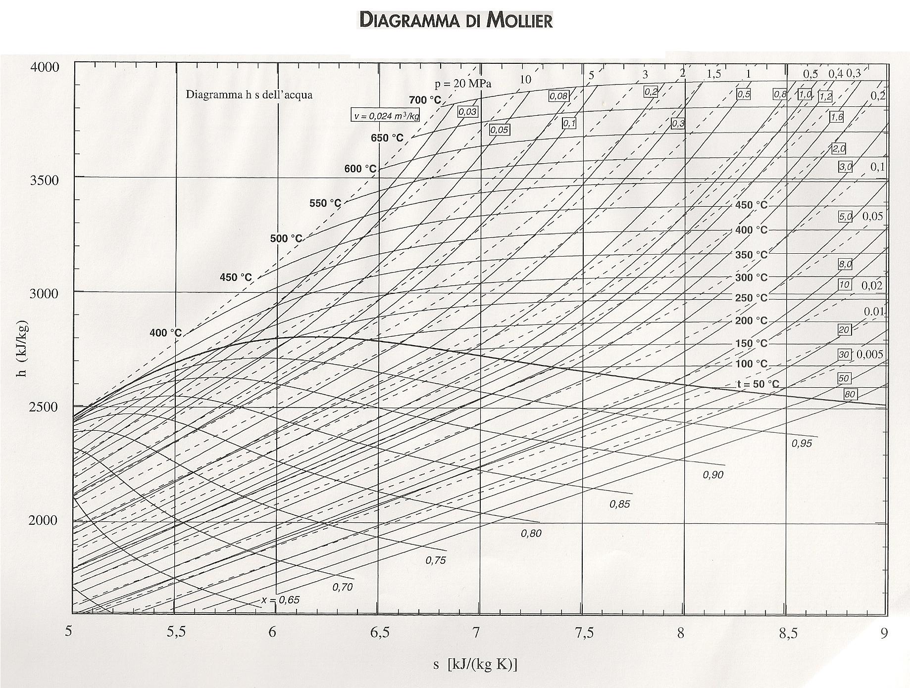 Диаграмма энтальпий. H, S-диаграмма. Диаграмма энтальпии водяного пара. HS диаграмма водяного пара. H S диаграмма для водяного.